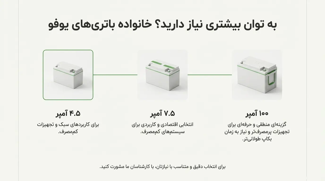 کاربردهای باتری UPS یوفو 4.5 آمپر